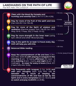 Practical Implementation of Watching and Praying Always
