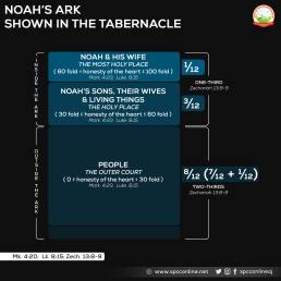 Noah's Ark shown in the Tabernacle