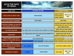 Noah's Ark Chart